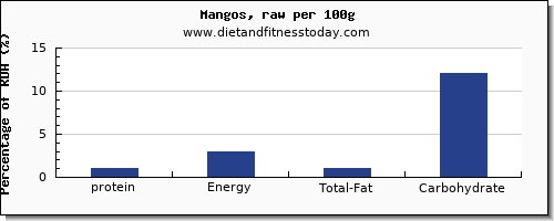 protein and nutrition facts in a mango per 100g